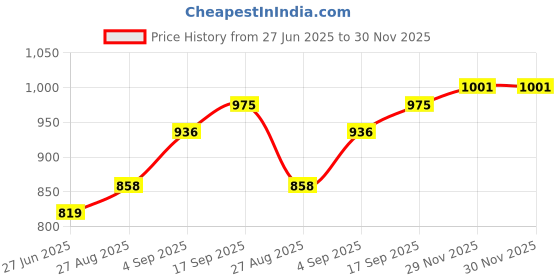 firstcry.com EARTHY TOUCH Cambric Woven Three Fourth Sleeves Kurti Chudidar Set with Dupatta & Foil Print - Purple earthy touch Price History Graph from 27 Jun 2025 to 29 Nov 2025