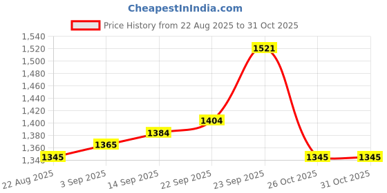 firstcry.com EARTHY TOUCH Cambric Woven Three Fourth Sleeves Kurti Salwar Set with Dupatta Floral Print & Embroidery - Maroon earthy touch Price History Graph from 22 Aug 2025 to 30 Oct 2025
