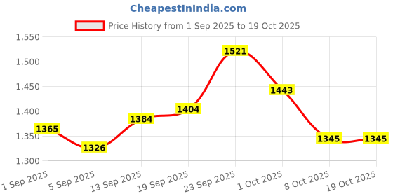 firstcry.com EARTHY TOUCH Cambric Woven Three Fourth Sleeves Kurti Salwar Set with Dupatta Floral Print & Embroidery - Maroon earthy touch Price History Graph from 1 Sep 2025 to 18 Oct 2025