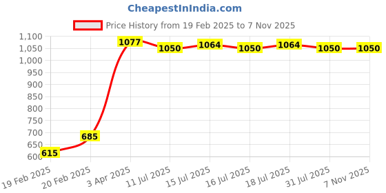 firstcry.com EARTHY TOUCH Chanderi Woven Full Sleeves Printed Dhoti Kurta Set - Orange earthy touch Price History Graph from 19 Feb 2025 to 7 Nov 2025
