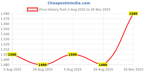 firstcry.com EARTHY TOUCH Chanderi Woven Half Sleeves Choli Lehenga & Dupatta Set With Floral Print - Pink earthy touch Price History Graph from 5 Aug 2025 to 26 Nov 2025