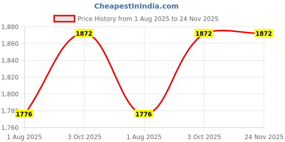 firstcry.com EARTHY TOUCH Chanderi Woven Sleeveless Lehenga Choli & Dupatta Set With Floral Embroidery & Tassel Detailing - Pink earthy touch Price History Graph from 1 Aug 2025 to 23 Nov 2025