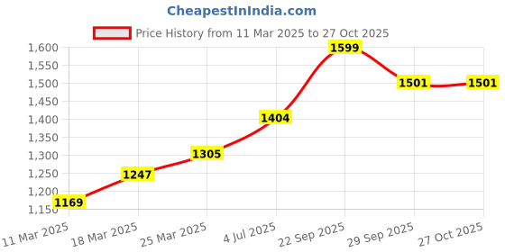 firstcry.com EARTHY TOUCH Chanderi Woven Three Fourth Sleeves Kurta Salwar Set With Star Embroidery & Dupatta - Red earthy touch Price History Graph from 11 Mar 2025 to 26 Oct 2025