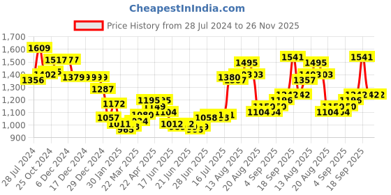 firstcry.com EARTHY TOUCH Cotton Knit Cap Sleeves Printed Choli Lehenga with Dupatta Set - Purple earthy touch Price History Graph from 28 Jul 2024 to 26 Nov 2025