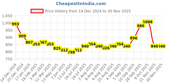 firstcry.com EARTHY TOUCH Cotton Knit Flutter Half Sleeves Floral Printed Choli & Lehenga With Dupatta - Green earthy touch Price History Graph from 14 Dec 2024 to 29 Nov 2025