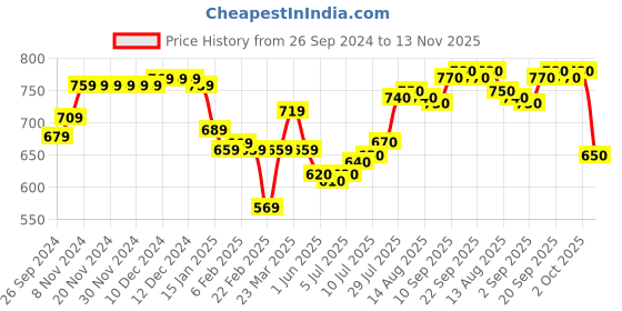 firstcry.com Earthy Touch Cotton Knit Full Sleeves Kurta Pajama Set Floral Print - Navy Blue earthy touch Price History Graph from 26 Sep 2024 to 13 Nov 2025