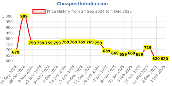 firstcry.com Earthy Touch Cotton Knit Full Sleeves Kurta Pajama Set Floral Print - Navy Blue earthy touch Price History Graph from 24 Sep 2024 to 4 Dec 2025