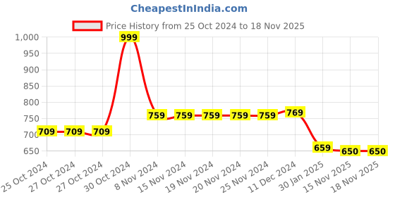 firstcry.com Earthy Touch Cotton Knit Full Sleeves Kurta Pajama Set Floral Print - Navy Blue earthy touch Price History Graph from 25 Oct 2024 to 17 Nov 2025