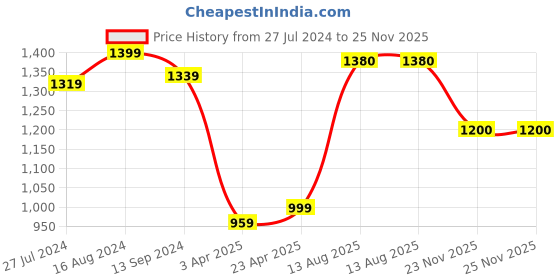 firstcry.com EARTHY TOUCH Cotton Knit Full Sleeves Printed Kurta & Leggings with Dupatta - Pink earthy touch Price History Graph from 27 Jul 2024 to 23 Nov 2025