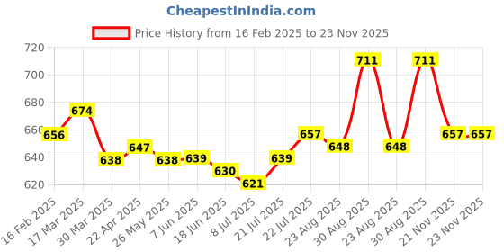 firstcry.com Earthy Touch Cotton Knit Full Sleeves Printed Kurta with Dhoti Set - Mustard earthy touch Price History Graph from 16 Feb 2025 to 23 Nov 2025
