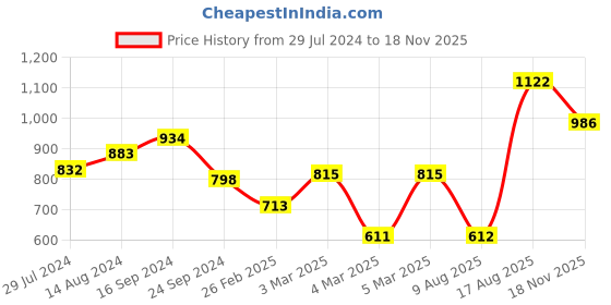 firstcry.com Earthy Touch Cotton Knit Half Sleeves Choli with Lehenga and Dupatta Floral Print - Navy Blue earthy touch Price History Graph from 29 Jul 2024 to 18 Nov 2025