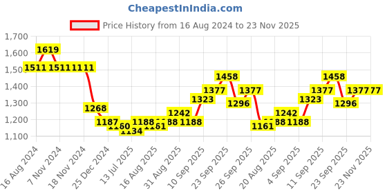 firstcry.com EARTHY TOUCH Cotton Knit Half Sleeves Floral Printed Choli & Lehenga With Dupatta - Pink & Red earthy touch Price History Graph from 16 Aug 2024 to 22 Nov 2025