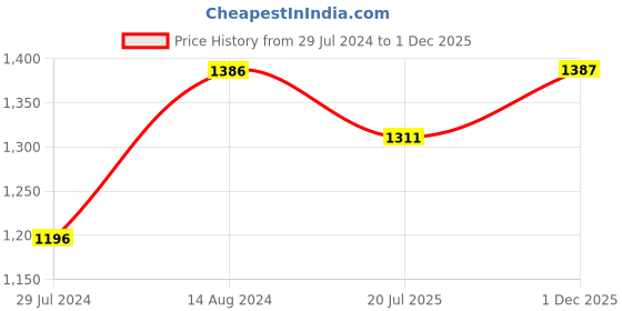 firstcry.com Earthy Touch Cotton Knit Half Sleeves Kurta & Leggings With Dupatta Brocade Print- Maroon earthy touch Price History Graph from 29 Jul 2024 to 1 Dec 2025