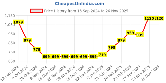firstcry.com Earthy Touch Cotton Knit Half Sleeves Kurti & Churidar Set With Dupatta Floral Print - Red earthy touch Price History Graph from 13 Sep 2024 to 26 Nov 2025