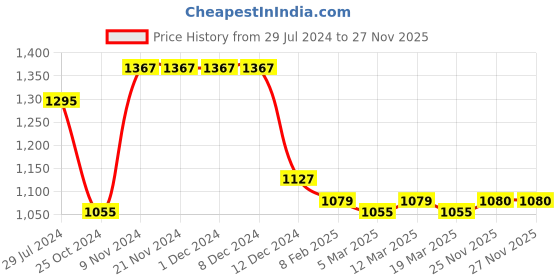 firstcry.com Earthy Touch Cotton Knit Half Sleeves Lehenga Choli Set With Floral Print - Green & Blue earthy touch Price History Graph from 29 Jul 2024 to 27 Nov 2025