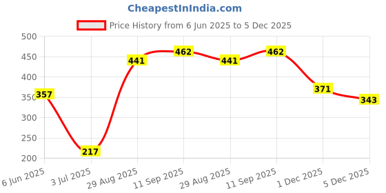 firstcry.com Earthy Touch Cotton Knit Sleeveless Ethnic Dress Floral Print - Yellow earthy touch Price History Graph from 6 Jun 2025 to 5 Dec 2025