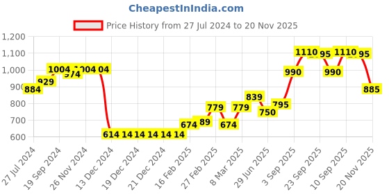 firstcry.com EARTHY TOUCH Cotton Knit Three Fourth Sleeves Printed Choli & Lehenga with Dupatta - Red earthy touch Price History Graph from 27 Jul 2024 to 20 Nov 2025