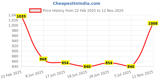 firstcry.com EARTHY TOUCH Cotton Lurex Woven Full Sleeves Kurta Dhoti Set with Floral Embroidery & Sequin Detailing- Orange earthy touch Price History Graph from 22 Feb 2025 to 12 Nov 2025