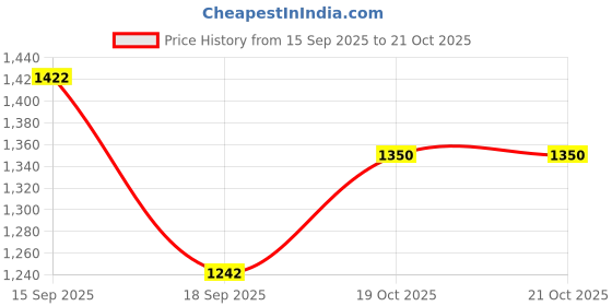 firstcry.com EARTHY TOUCH Cotton Lurex Woven Full Sleeves Kurta Pyjama Set with Foil Print & Floral Embroidery - Navy Blue earthy touch Price History Graph from 15 Sep 2025 to 21 Oct 2025