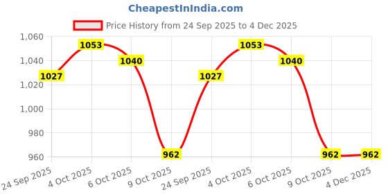 firstcry.com EARTHY TOUCH Cotton Lurex Woven Full Sleeves Striped Kurta Pyjama Set with Lace Detailing - Off White earthy touch Price History Graph from 24 Sep 2025 to 4 Dec 2025