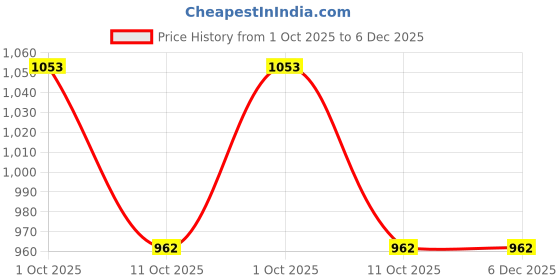 firstcry.com EARTHY TOUCH Cotton Lurex Woven Full Sleeves Striped Kurta Pyjama Set with Lace Detailing - Off White earthy touch Price History Graph from 1 Oct 2025 to 5 Dec 2025