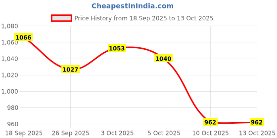 firstcry.com EARTHY TOUCH Cotton Lurex Woven Full Sleeves Striped Kurta Pyjama Set with Lace Detailing - Off White earthy touch Price History Graph from 18 Sep 2025 to 13 Oct 2025