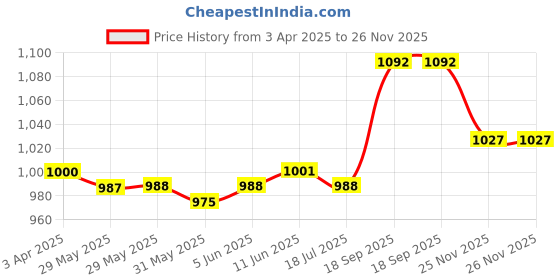 firstcry.com EARTHY TOUCH Cotton Satin Woven Full Sleeves Kurta Dhoti Set with Floral Foil Print - Purple earthy touch Price History Graph from 3 Apr 2025 to 26 Nov 2025