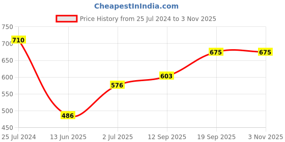firstcry.com Earthy Touch Cotton Single Jersey Knit  Full Sleeves Kurta Floral Print - Navy Blue earthy touch Price History Graph from 25 Jul 2024 to 3 Nov 2025