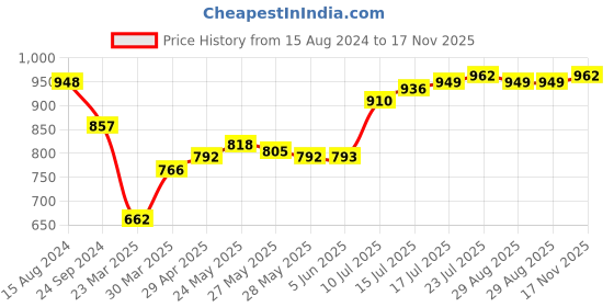 firstcry.com Earthy Touch Cotton Single Jersey Knit Half Sleeves Ethnic Jumpsuit Floral Print - Red earthy touch Price History Graph from 15 Aug 2024 to 17 Nov 2025