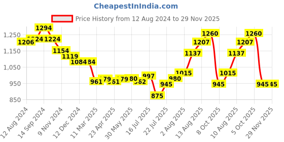 firstcry.com Earthy Touch Cotton Woven Full Sleeves  Embroidered Kurta Pyjama Set - Multicolour earthy touch Price History Graph from 12 Aug 2024 to 28 Nov 2025