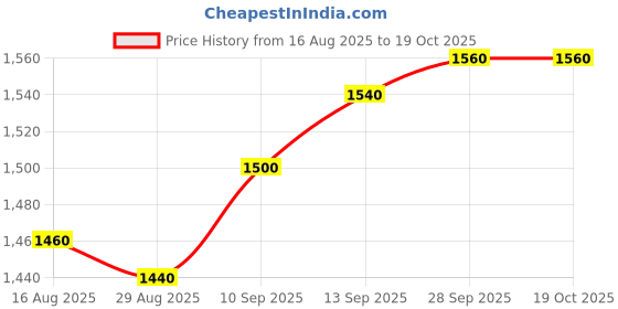 firstcry.com EARTHY TOUCH Cotton Woven Full Sleeves Floral Print Kurta Pajama Set with Attached Jacket & Embroidery - Off White earthy touch Price History Graph from 16 Aug 2025 to 18 Oct 2025