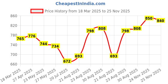 firstcry.com Earthy Touch Cotton Woven Full Sleeves Floral Printed Kurta Dhoti Set - Indigo earthy touch Price History Graph from 18 Mar 2025 to 25 Nov 2025