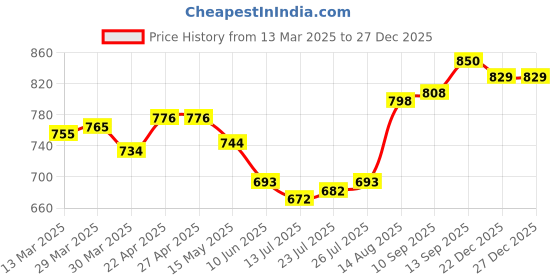 firstcry.com Earthy Touch Cotton Woven Full Sleeves Floral Printed Kurta Dhoti Set - Indigo earthy touch Price History Graph from 13 Mar 2025 to 27 Dec 2025