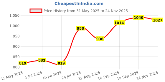 firstcry.com EARTHY TOUCH Cotton Woven Full Sleeves Floral Printed Kurta Dhoti Set - Red earthy touch Price History Graph from 31 May 2025 to 24 Nov 2025