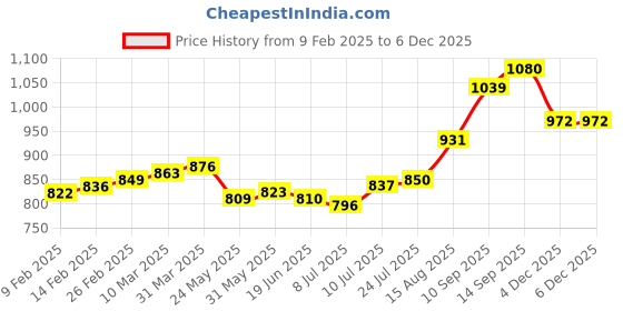 firstcry.com Earthy Touch Cotton Woven Full Sleeves Kurta Dhoti Set with Bandhani Print - Green earthy touch Price History Graph from 9 Feb 2025 to 4 Dec 2025