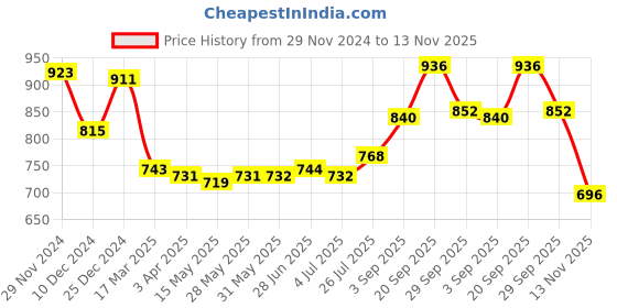 firstcry.com EARTHY TOUCH Cotton Woven Full Sleeves Kurta Dhoti Set with Floral Print - Pink & Orange earthy touch Price History Graph from 29 Nov 2024 to 13 Nov 2025