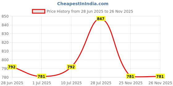 firstcry.com EARTHY TOUCH Cotton Woven Full Sleeves Kurta Dhoti Set With Floral Print - Red earthy touch Price History Graph from 28 Jun 2025 to 25 Nov 2025
