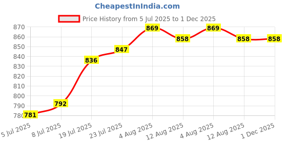 firstcry.com EARTHY TOUCH Cotton Woven Full Sleeves Kurta Dhoti Set With Floral Print - Red earthy touch Price History Graph from 5 Jul 2025 to 1 Dec 2025