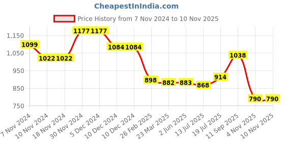 firstcry.com Earthy Touch Cotton Woven Full Sleeves Kurta Pyjama Set with Bandhani Print - Green earthy touch Price History Graph from 7 Nov 2024 to 10 Nov 2025