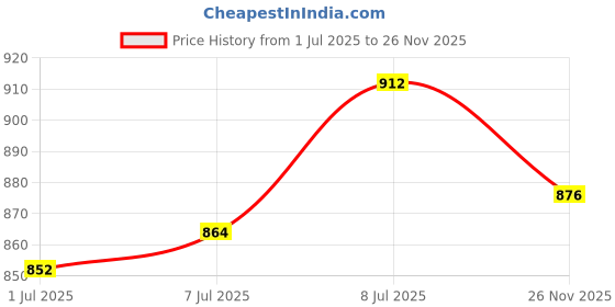 firstcry.com EARTHY TOUCH Cotton Woven Full Sleeves Mandarin Collar Dhoti Kurta Set With Floral Embroidery - White earthy touch Price History Graph from 1 Jul 2025 to 26 Nov 2025