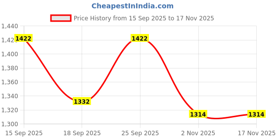 firstcry.com EARTHY TOUCH Cotton Woven Full Sleeves Printed Kurta Pajama Set - Lime Green earthy touch Price History Graph from 15 Sep 2025 to 17 Nov 2025