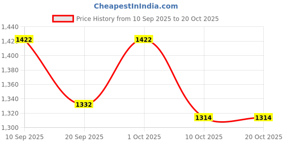 firstcry.com EARTHY TOUCH Cotton Woven Full Sleeves Printed Kurta Pajama Set - Lime Green earthy touch Price History Graph from 10 Sep 2025 to 20 Oct 2025