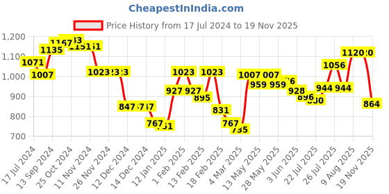 firstcry.com EARTHY TOUCH Cotton Woven Half Sleeves Floral Embroidered Choli Lehenga With Crushed Dupatta - Green & Red earthy touch Price History Graph from 17 Jul 2024 to 19 Nov 2025
