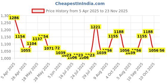 firstcry.com EARTHY TOUCH Cotton Woven Half Sleeves Kurta & Salwar Set with Dupatta With Floral Print - Rose Gold earthy touch Price History Graph from 5 Apr 2025 to 22 Nov 2025