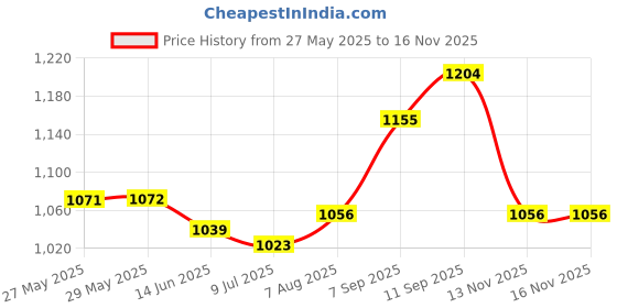 firstcry.com EARTHY TOUCH Cotton Woven Half Sleeves Kurta & Salwar Set with Dupatta With Floral Print - Rose Gold earthy touch Price History Graph from 27 May 2025 to 15 Nov 2025