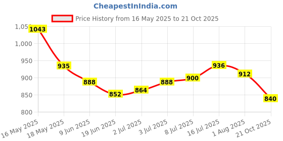 firstcry.com EARTHY TOUCH Cotton Woven Mandarin Collar Full Sleeves Kurta Dhoti Set with Floral Print - Off White earthy touch Price History Graph from 16 May 2025 to 21 Oct 2025