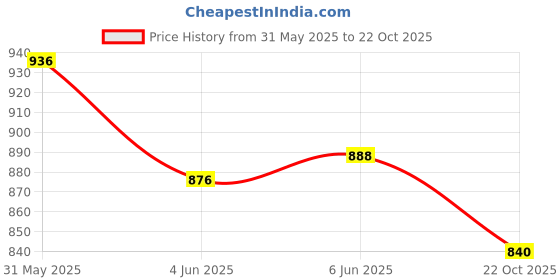 firstcry.com EARTHY TOUCH Cotton Woven Mandarin Collar Full Sleeves Kurta Dhoti Set with Floral Print - Off White earthy touch Price History Graph from 31 May 2025 to 22 Oct 2025