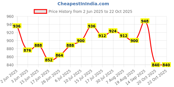 firstcry.com EARTHY TOUCH Cotton Woven Mandarin Collar Full Sleeves Kurta Dhoti Set with Floral Print - Off White earthy touch Price History Graph from 2 Jun 2025 to 22 Oct 2025
