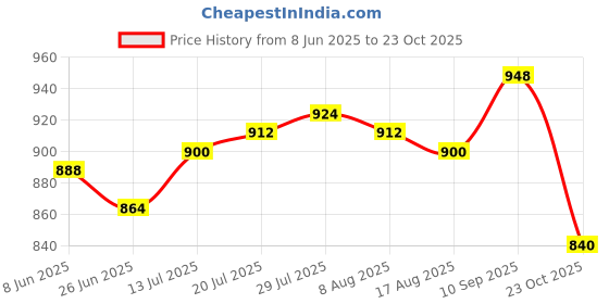 firstcry.com EARTHY TOUCH Cotton Woven Mandarin Collar Full Sleeves Kurta Dhoti Set with Floral Print - Off White earthy touch Price History Graph from 8 Jun 2025 to 23 Oct 2025