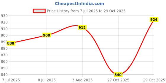 firstcry.com EARTHY TOUCH Cotton Woven Mandarin Collar Full Sleeves Kurta Dhoti Set with Floral Print - Off White earthy touch Price History Graph from 7 Jul 2025 to 27 Oct 2025